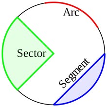 Circle arc, sector and segment