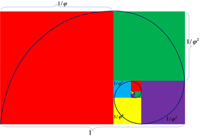 This picture shows a golden ratio spiral using different colors to separate the sections.