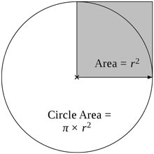 Area of a circle